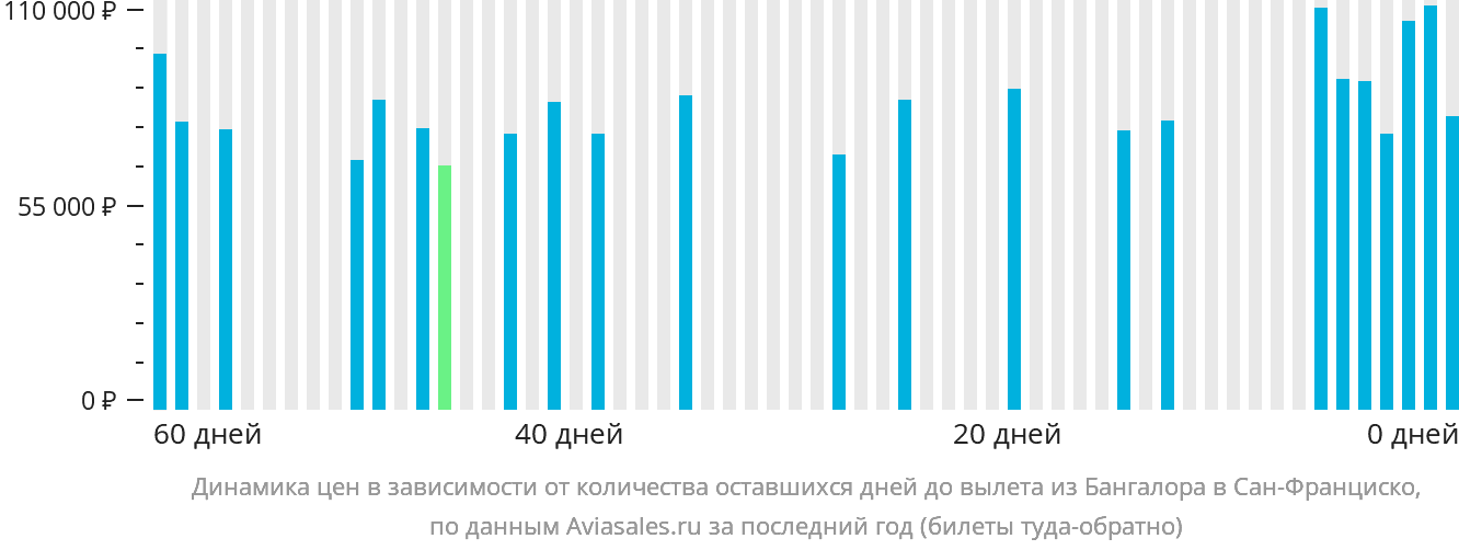 Динамика цен в зависимости от количества оставшихся дней до вылета из Бангалора в Сан-Франциско