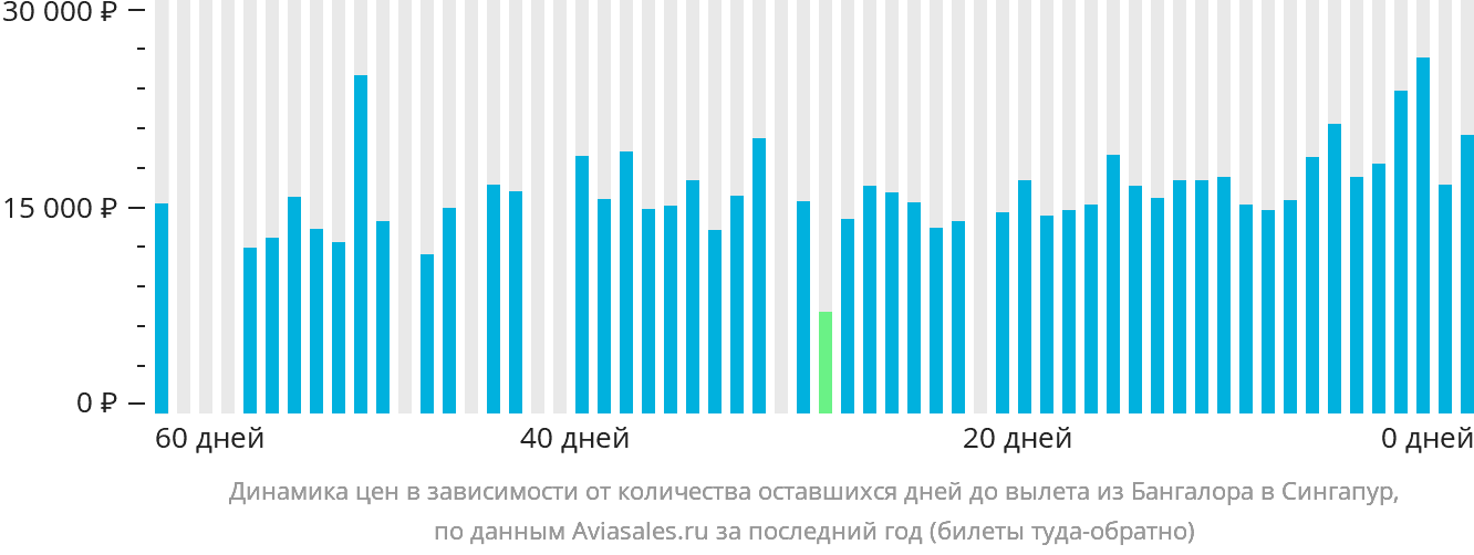 Динамика цен в зависимости от количества оставшихся дней до вылета из Бангалора в Сингапур