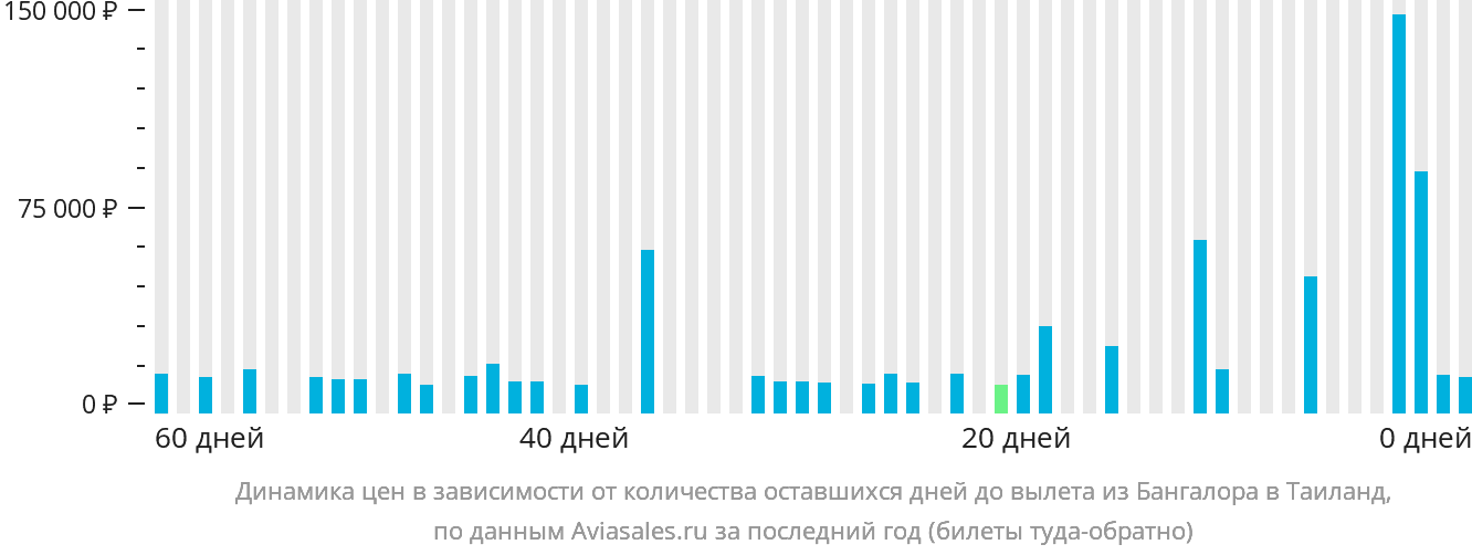Динамика цен в зависимости от количества оставшихся дней до вылета из Бангалора в Таиланд