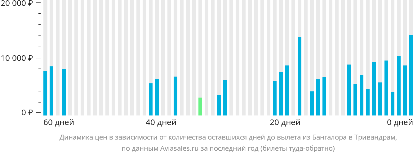Динамика цен в зависимости от количества оставшихся дней до вылета из Бангалора в Тривандрам