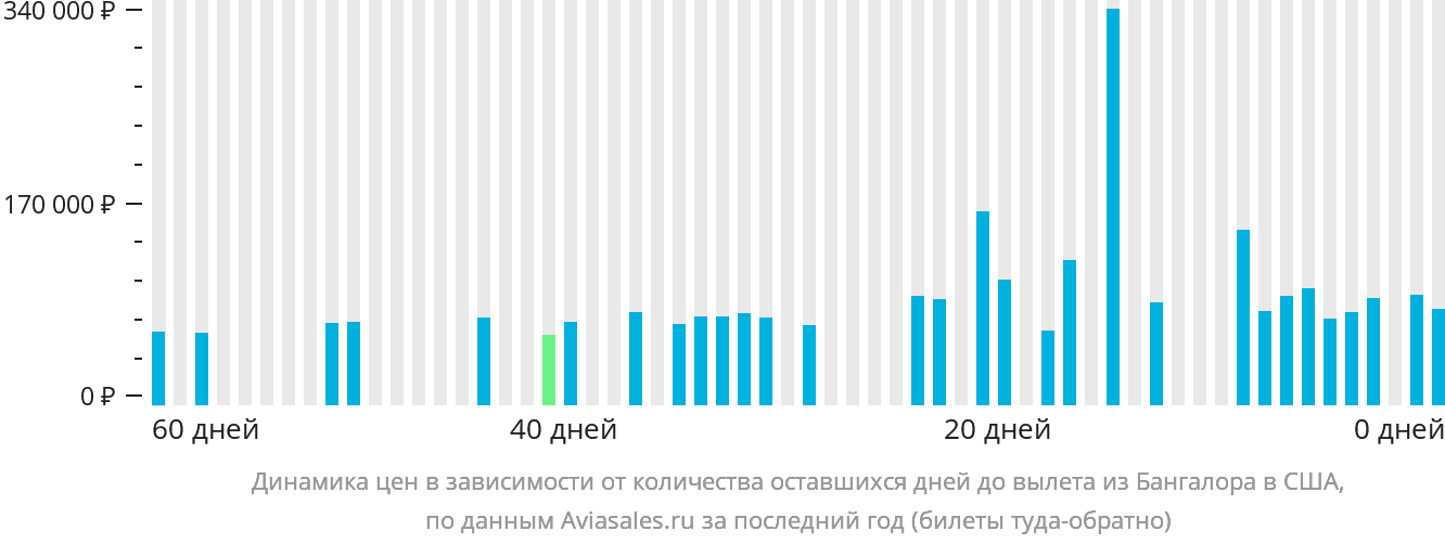 Динамика цен в зависимости от количества оставшихся дней до вылета из Бангалора в США