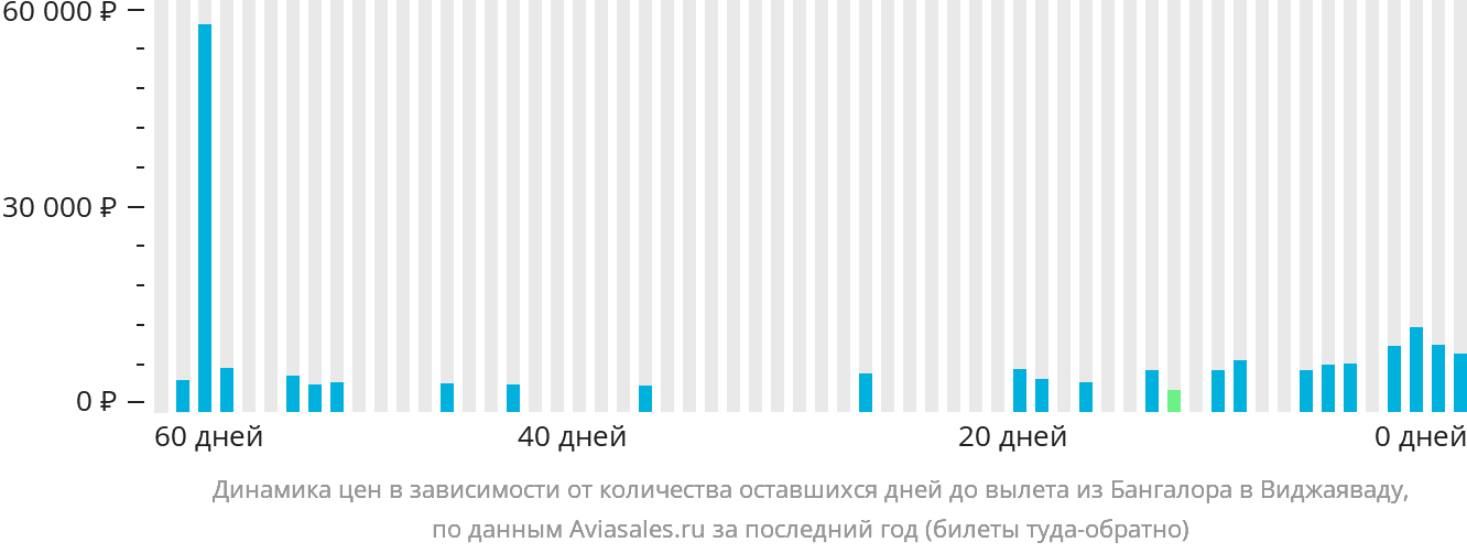 Динамика цен в зависимости от количества оставшихся дней до вылета из Бангалора в Виджаяваду