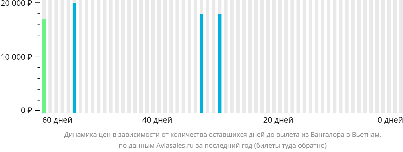 Динамика цен в зависимости от количества оставшихся дней до вылета из Бангалора в Вьетнам