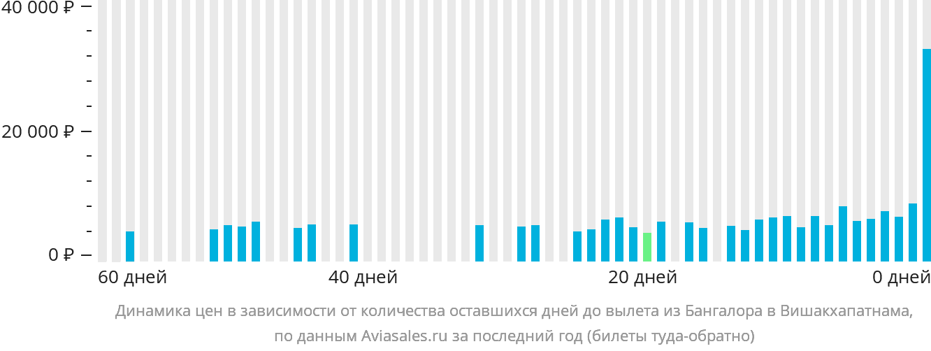 Динамика цен в зависимости от количества оставшихся дней до вылета из Бангалора в Вишакхапатнама