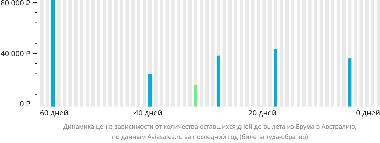 Динамика цен в зависимости от количества оставшихся дней до вылета из Брума в Австралию