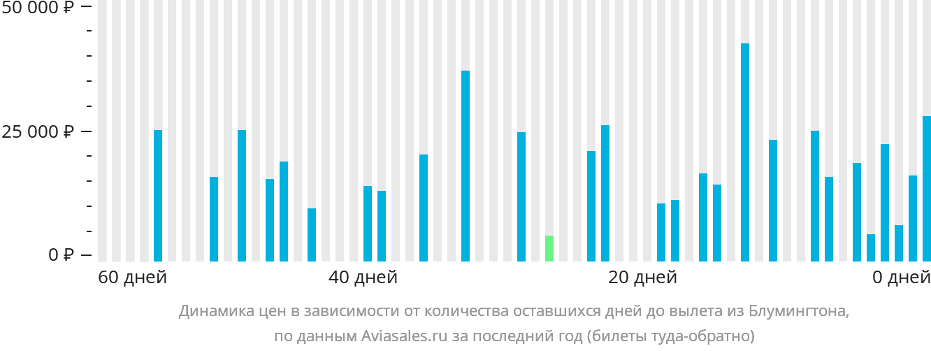 Динамика цен в зависимости от количества оставшихся дней до вылета из Блумингтона