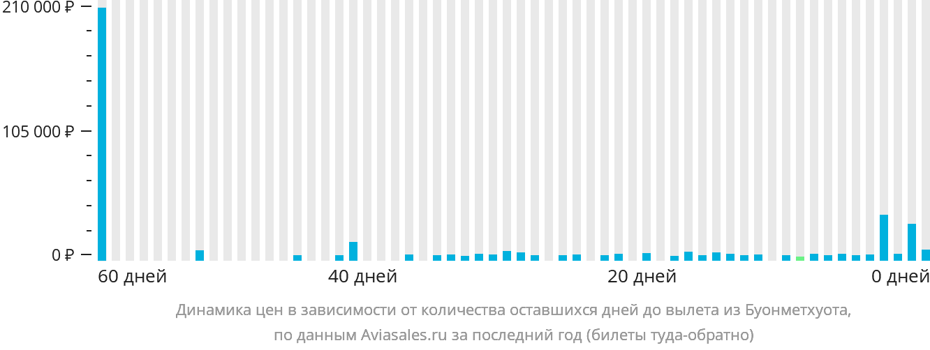 Динамика цен в зависимости от количества оставшихся дней до вылета из Буонметхуота