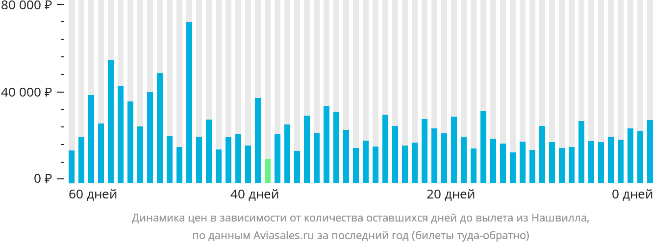 Динамика цен в зависимости от количества оставшихся дней до вылета из Нашвилла