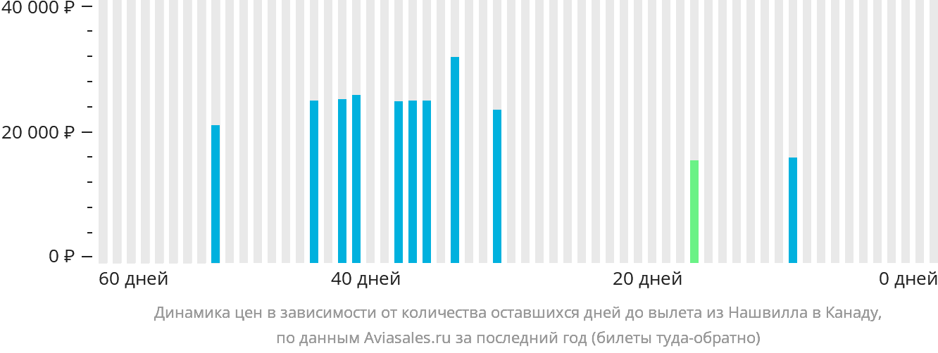 Динамика цен в зависимости от количества оставшихся дней до вылета из Нашвилла в Канаду