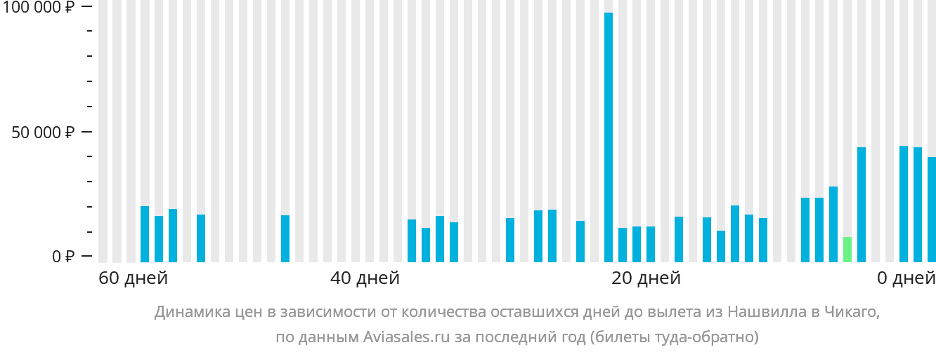 Динамика цен в зависимости от количества оставшихся дней до вылета из Нашвилла в Чикаго