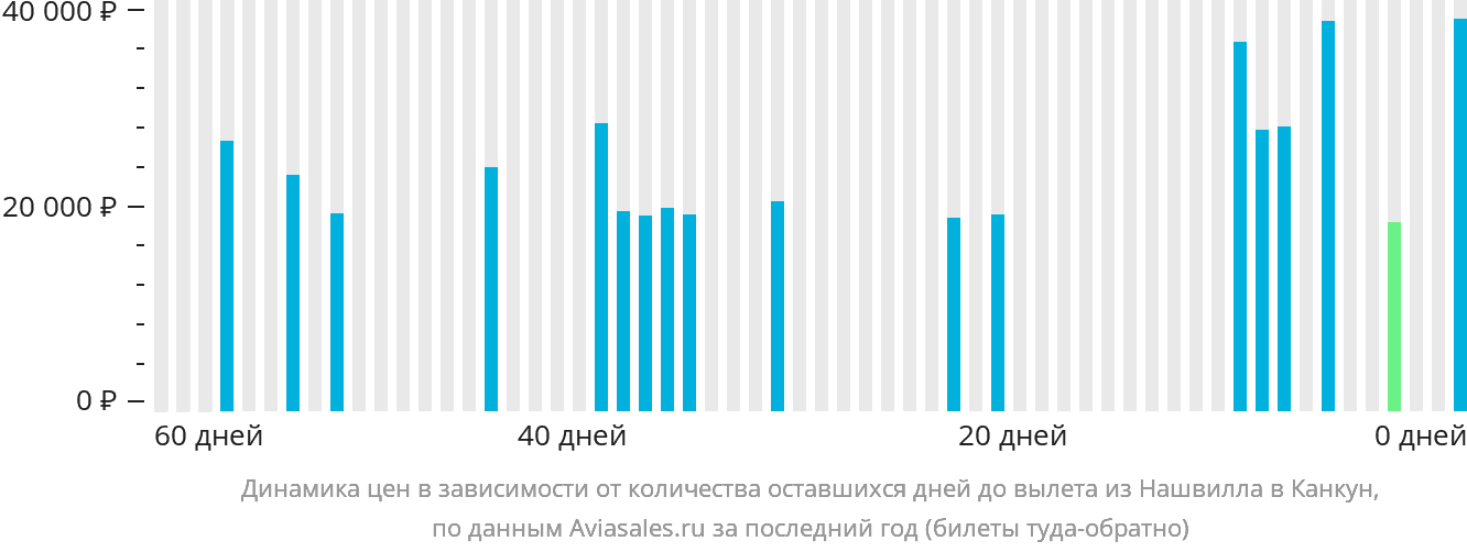 Динамика цен в зависимости от количества оставшихся дней до вылета из Нашвилла в Канкун