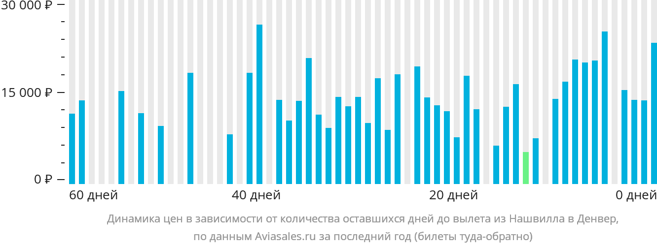 Динамика цен в зависимости от количества оставшихся дней до вылета из Нашвилла в Денвер