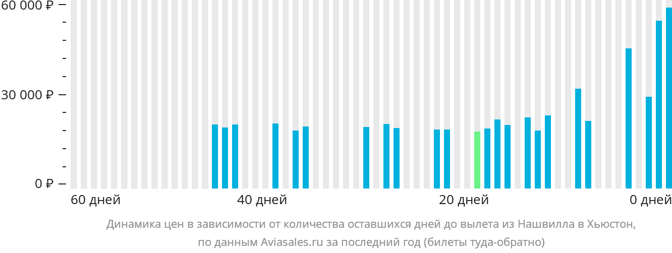 Динамика цен в зависимости от количества оставшихся дней до вылета из Нашвилла в Хьюстон