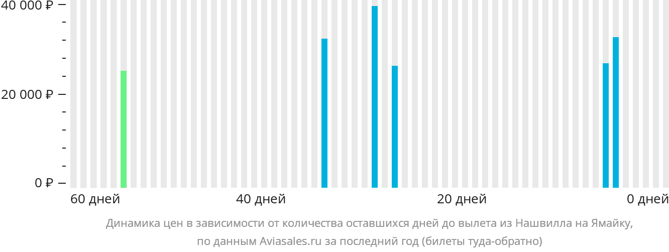 Динамика цен в зависимости от количества оставшихся дней до вылета из Нашвилла на Ямайку