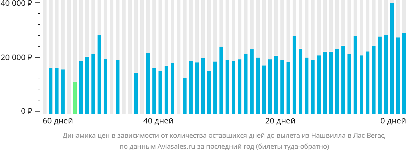 Динамика цен в зависимости от количества оставшихся дней до вылета из Нашвилла в Лас-Вегас