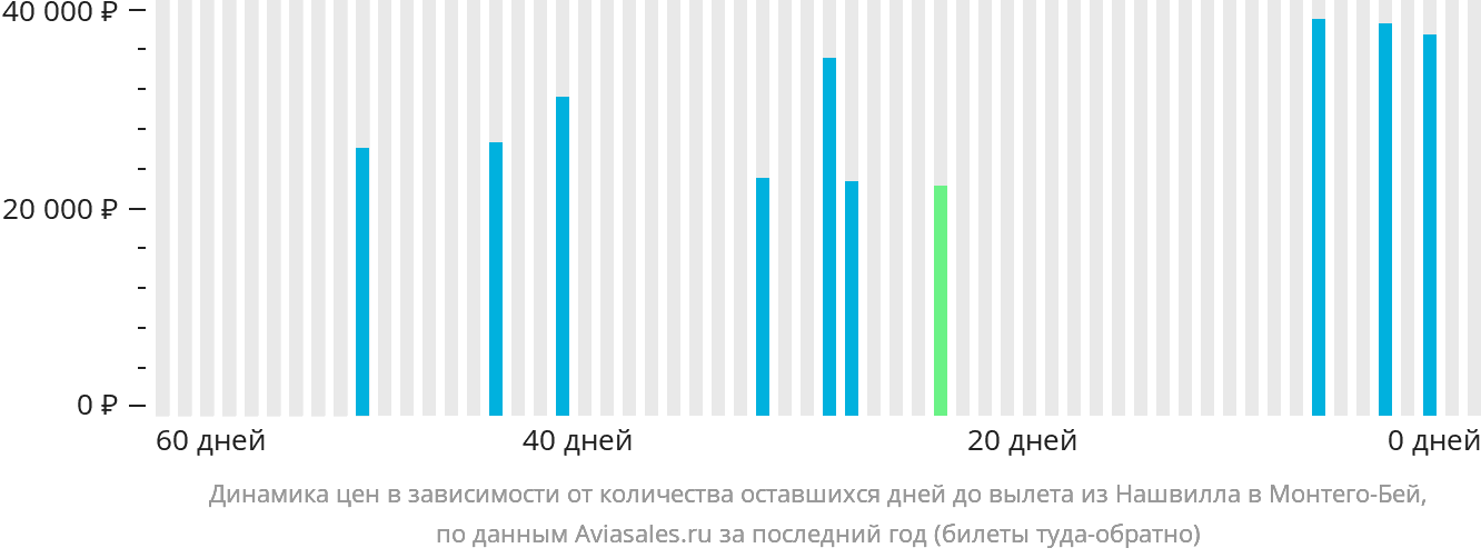 Динамика цен в зависимости от количества оставшихся дней до вылета из Нашвилла в Монтего-Бей