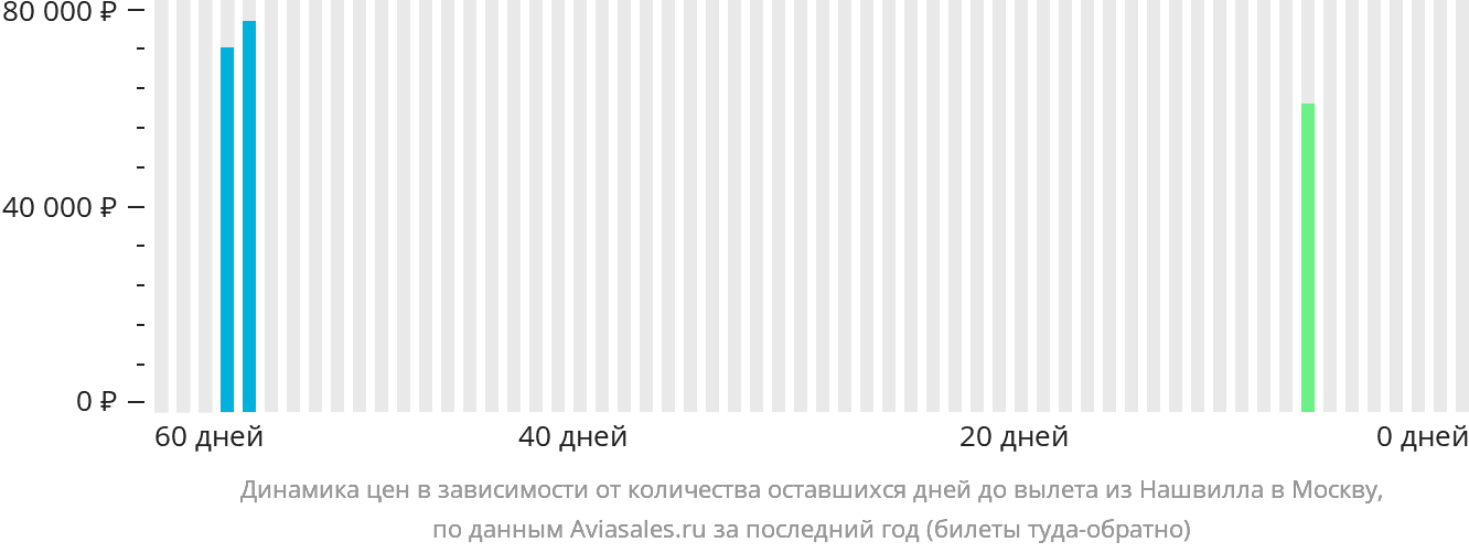 Динамика цен в зависимости от количества оставшихся дней до вылета из Нашвилла в Москву