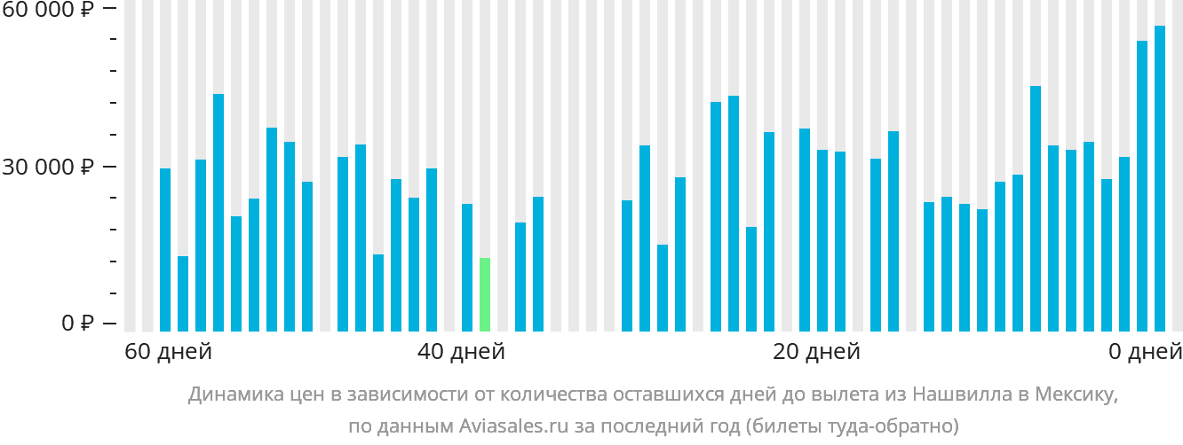 Динамика цен в зависимости от количества оставшихся дней до вылета из Нашвилла в Мексику
