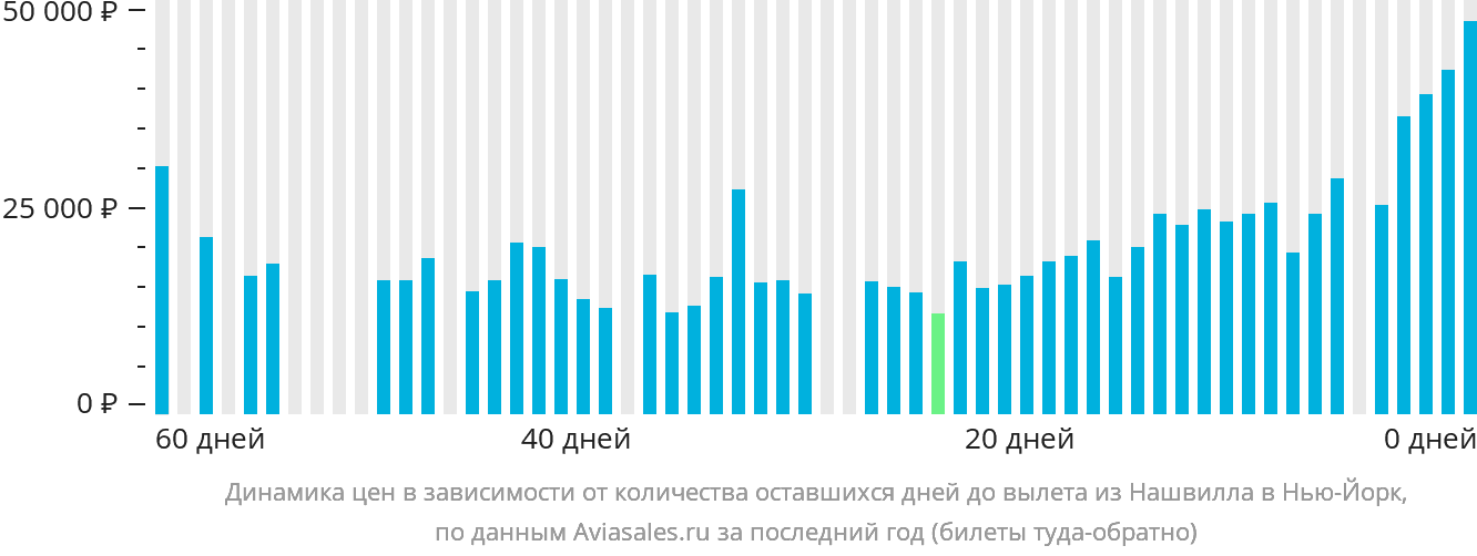 Динамика цен в зависимости от количества оставшихся дней до вылета из Нашвилла в Нью-Йорк
