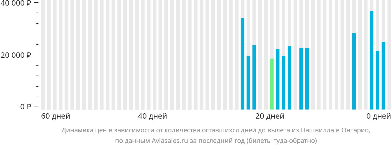 Динамика цен в зависимости от количества оставшихся дней до вылета из Нашвилла в Онтарио
