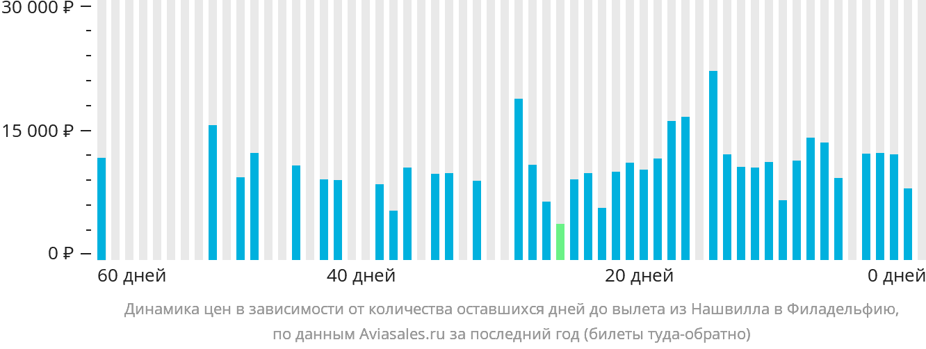 Динамика цен в зависимости от количества оставшихся дней до вылета из Нашвилла в Филадельфию