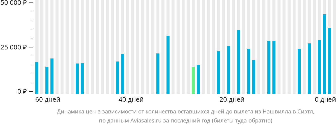 Динамика цен в зависимости от количества оставшихся дней до вылета из Нашвилла в Сиэтл