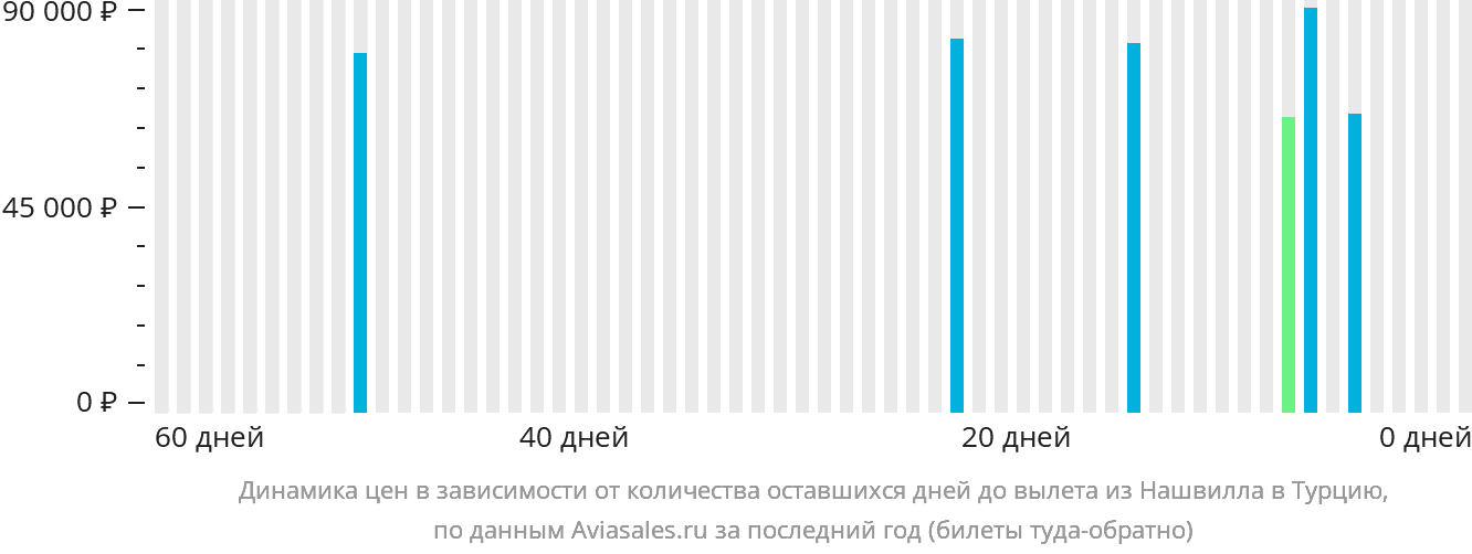 Динамика цен в зависимости от количества оставшихся дней до вылета из Нашвилла в Турцию