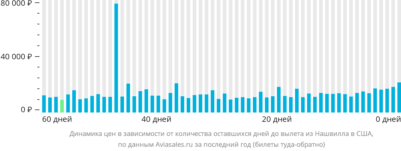 Динамика цен в зависимости от количества оставшихся дней до вылета из Нашвилла в США