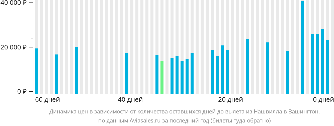 Динамика цен в зависимости от количества оставшихся дней до вылета из Нашвилла в Вашингтон
