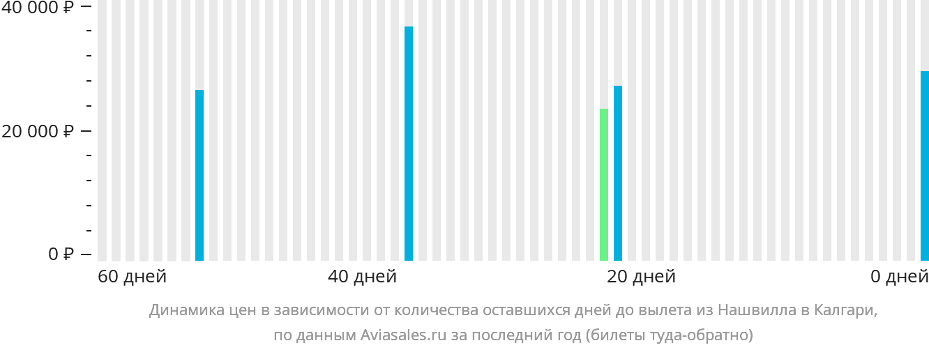 Динамика цен в зависимости от количества оставшихся дней до вылета из Нашвилла в Калгари