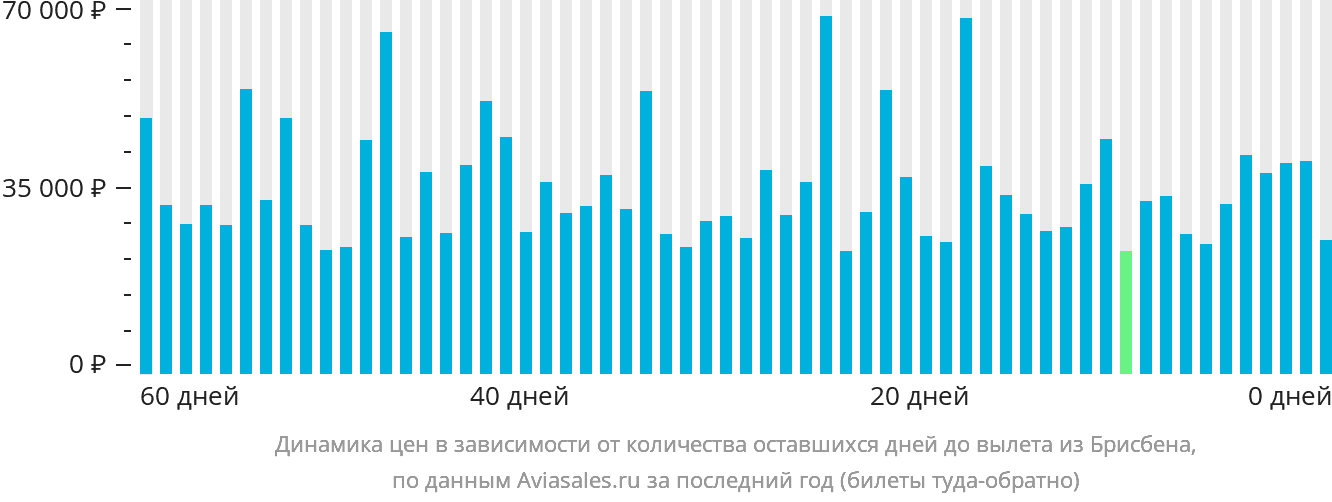 Динамика цен в зависимости от количества оставшихся дней до вылета из Брисбена