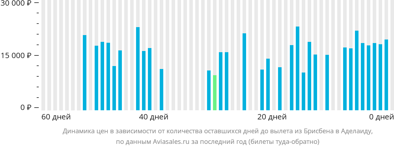 Динамика цен в зависимости от количества оставшихся дней до вылета из Брисбена в Аделаиду