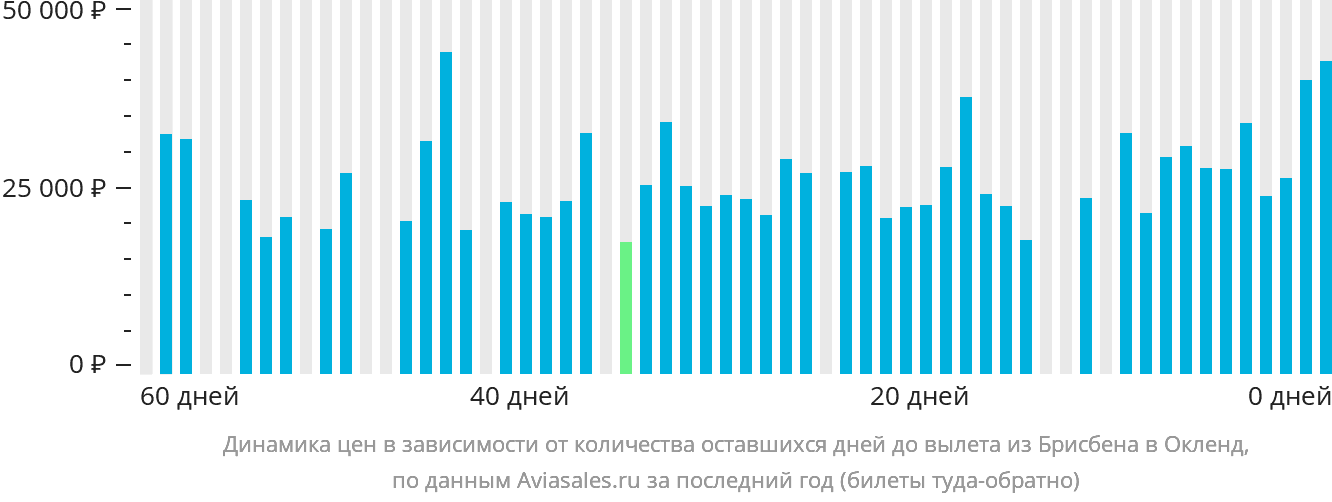 Динамика цен в зависимости от количества оставшихся дней до вылета из Брисбена в Окленд