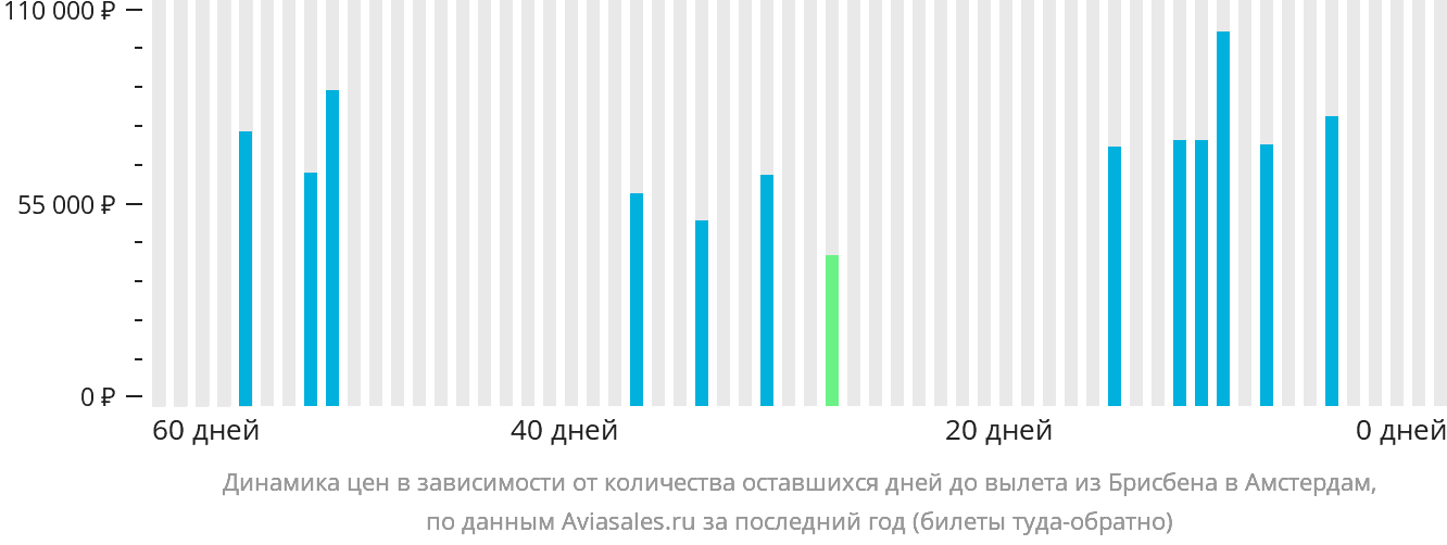 Динамика цен в зависимости от количества оставшихся дней до вылета из Брисбена в Амстердам