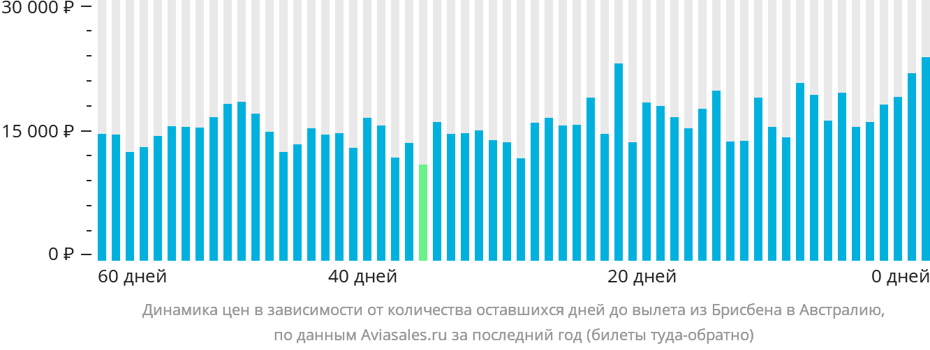 Динамика цен в зависимости от количества оставшихся дней до вылета из Брисбена в Австралию