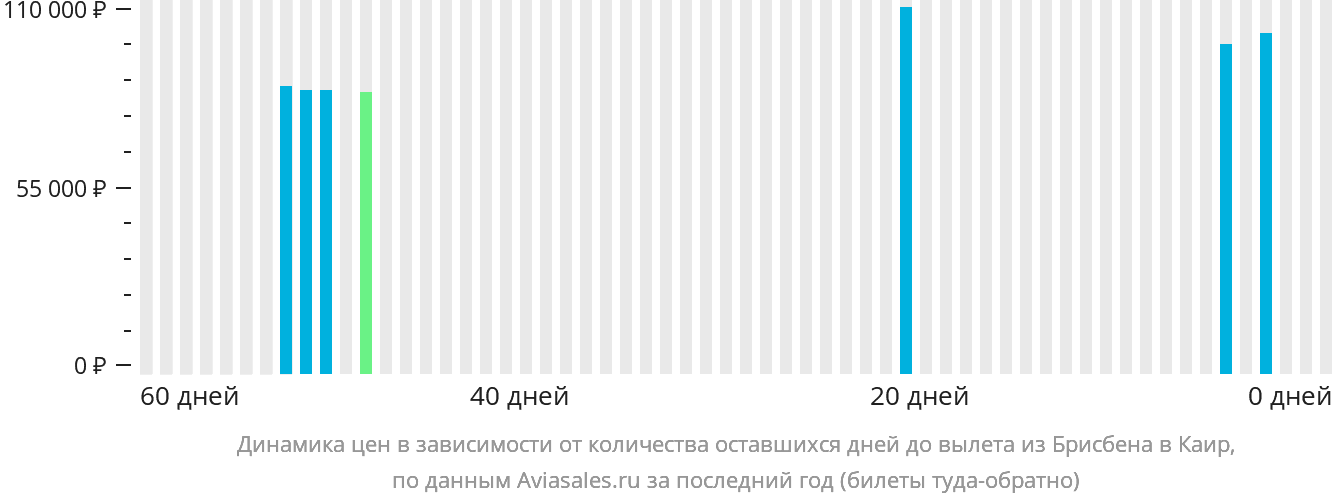 Динамика цен в зависимости от количества оставшихся дней до вылета из Брисбена в Каир