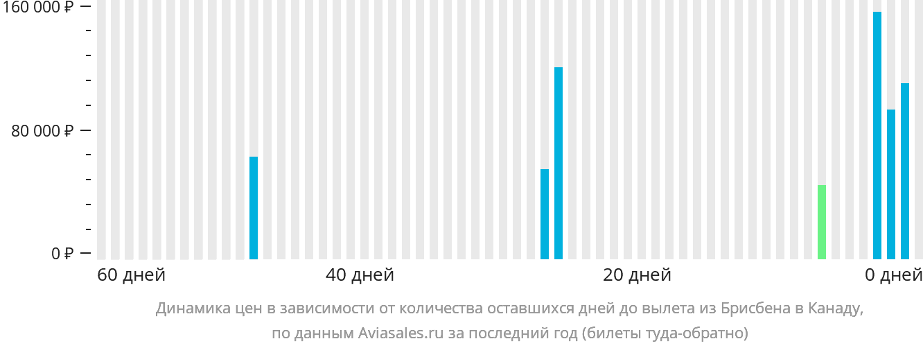 Динамика цен в зависимости от количества оставшихся дней до вылета из Брисбена в Канаду