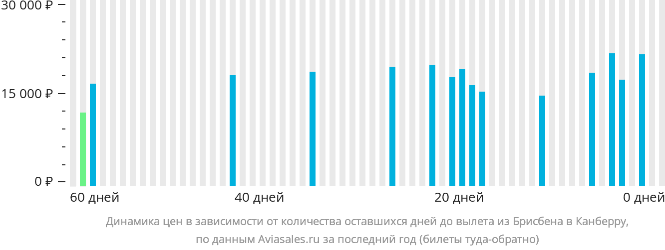 Динамика цен в зависимости от количества оставшихся дней до вылета из Брисбена в Канберру