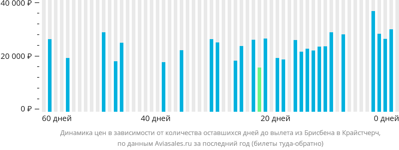 Динамика цен в зависимости от количества оставшихся дней до вылета из Брисбена в Крайстчерч