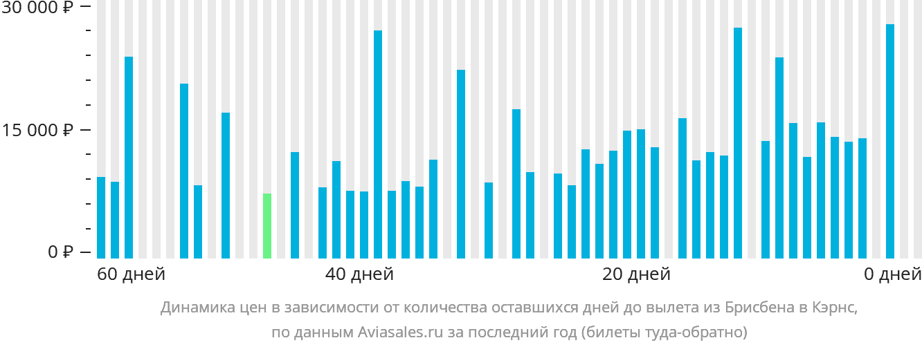 Динамика цен в зависимости от количества оставшихся дней до вылета из Брисбена в Кэрнс