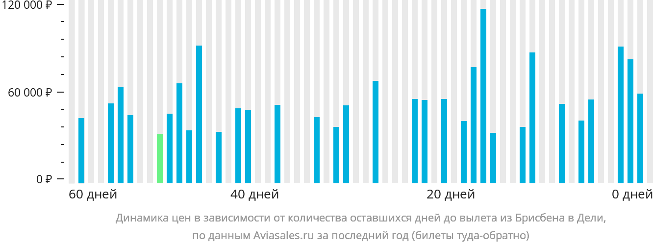 Динамика цен в зависимости от количества оставшихся дней до вылета из Брисбена в Дели