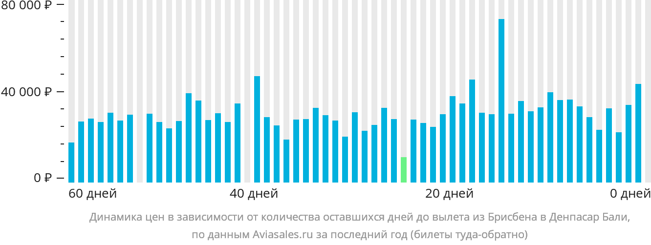 Динамика цен в зависимости от количества оставшихся дней до вылета из Брисбена в Денпасар (Бали)