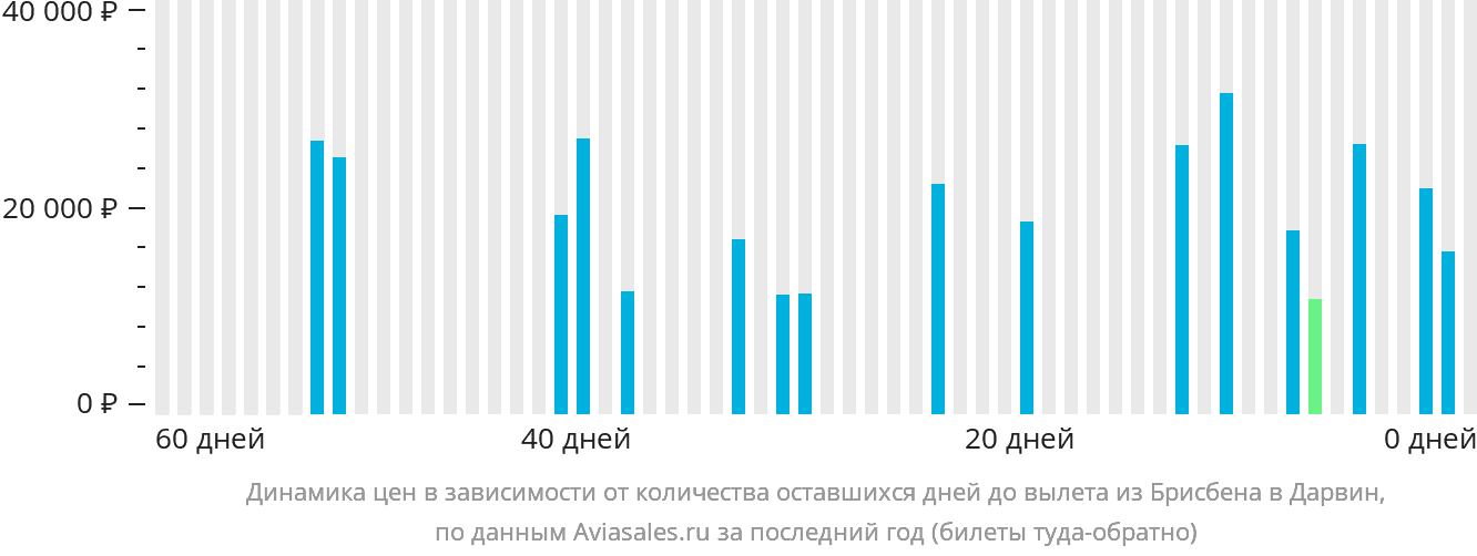 Динамика цен в зависимости от количества оставшихся дней до вылета из Брисбена в Дарвин