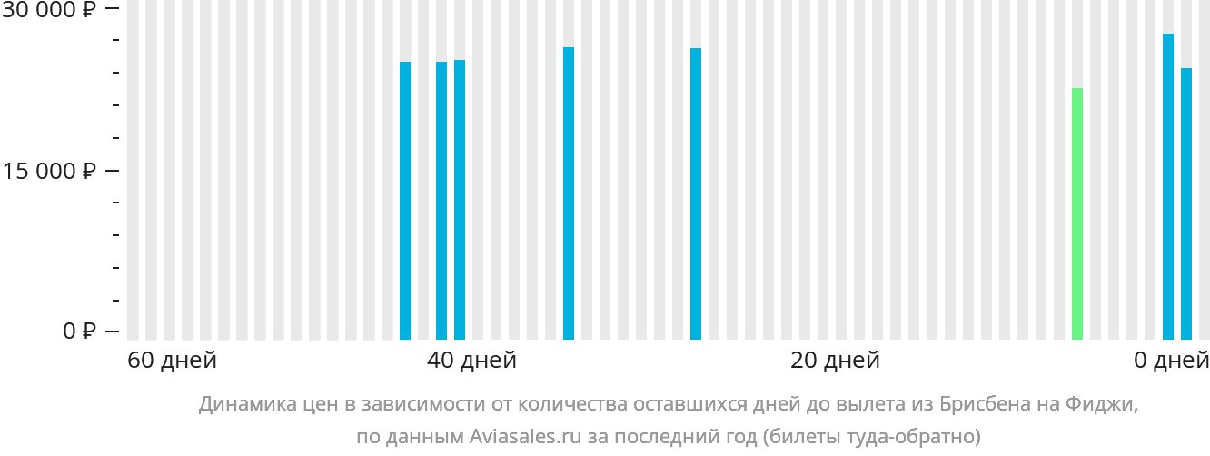 Динамика цен в зависимости от количества оставшихся дней до вылета из Брисбена на Фиджи