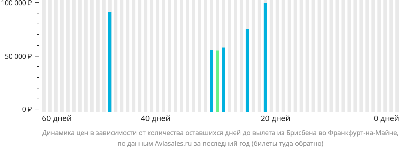 Динамика цен в зависимости от количества оставшихся дней до вылета из Брисбена во Франкфурт-на-Майне