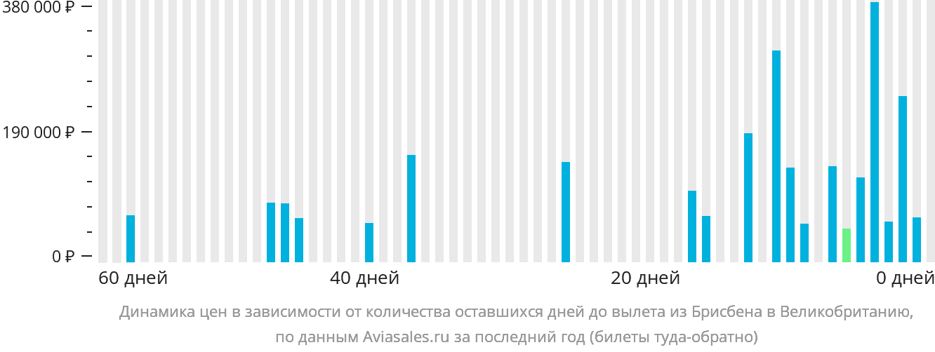 Динамика цен в зависимости от количества оставшихся дней до вылета из Брисбена в Великобританию