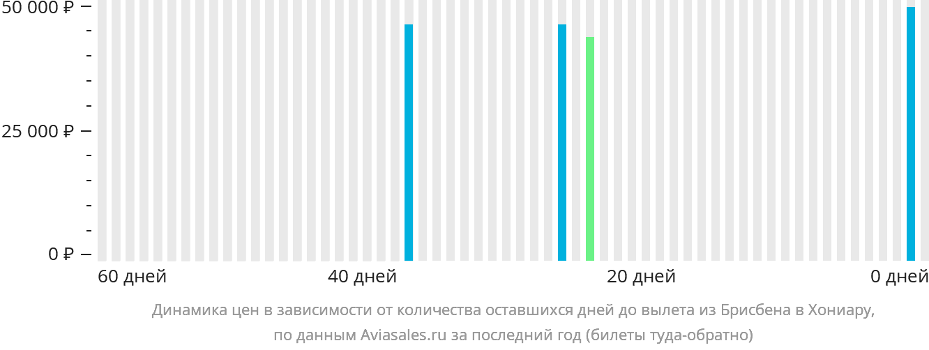 Динамика цен в зависимости от количества оставшихся дней до вылета из Брисбена в Хониару