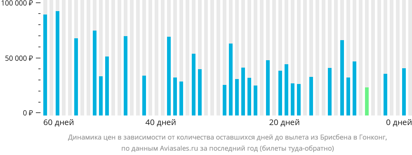 Динамика цен в зависимости от количества оставшихся дней до вылета из Брисбена в Гонконг