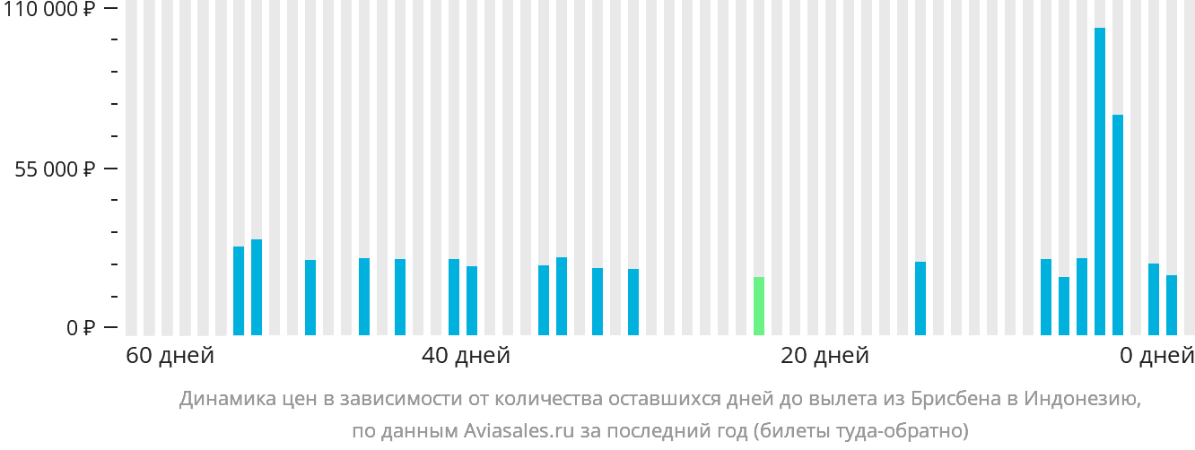 Динамика цен в зависимости от количества оставшихся дней до вылета из Брисбена в Индонезию