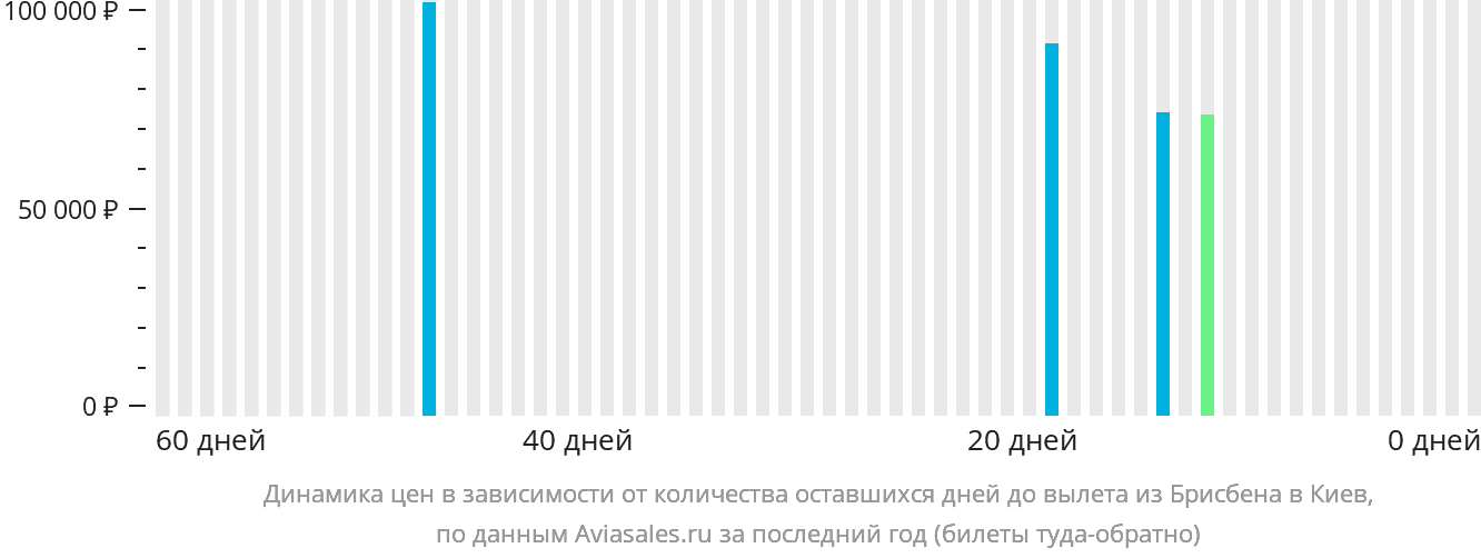Динамика цен в зависимости от количества оставшихся дней до вылета из Брисбена в Киев